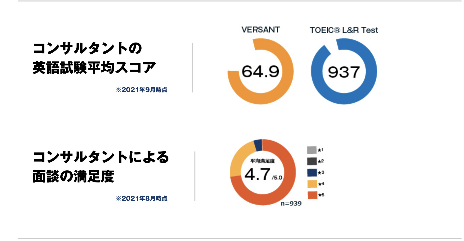 トライズコンサルタント平均スコア画像